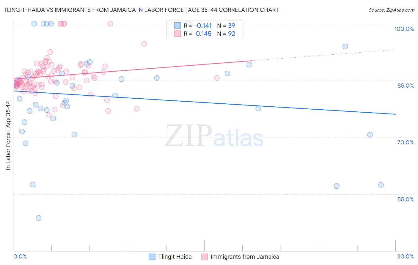 Tlingit-Haida vs Immigrants from Jamaica In Labor Force | Age 35-44