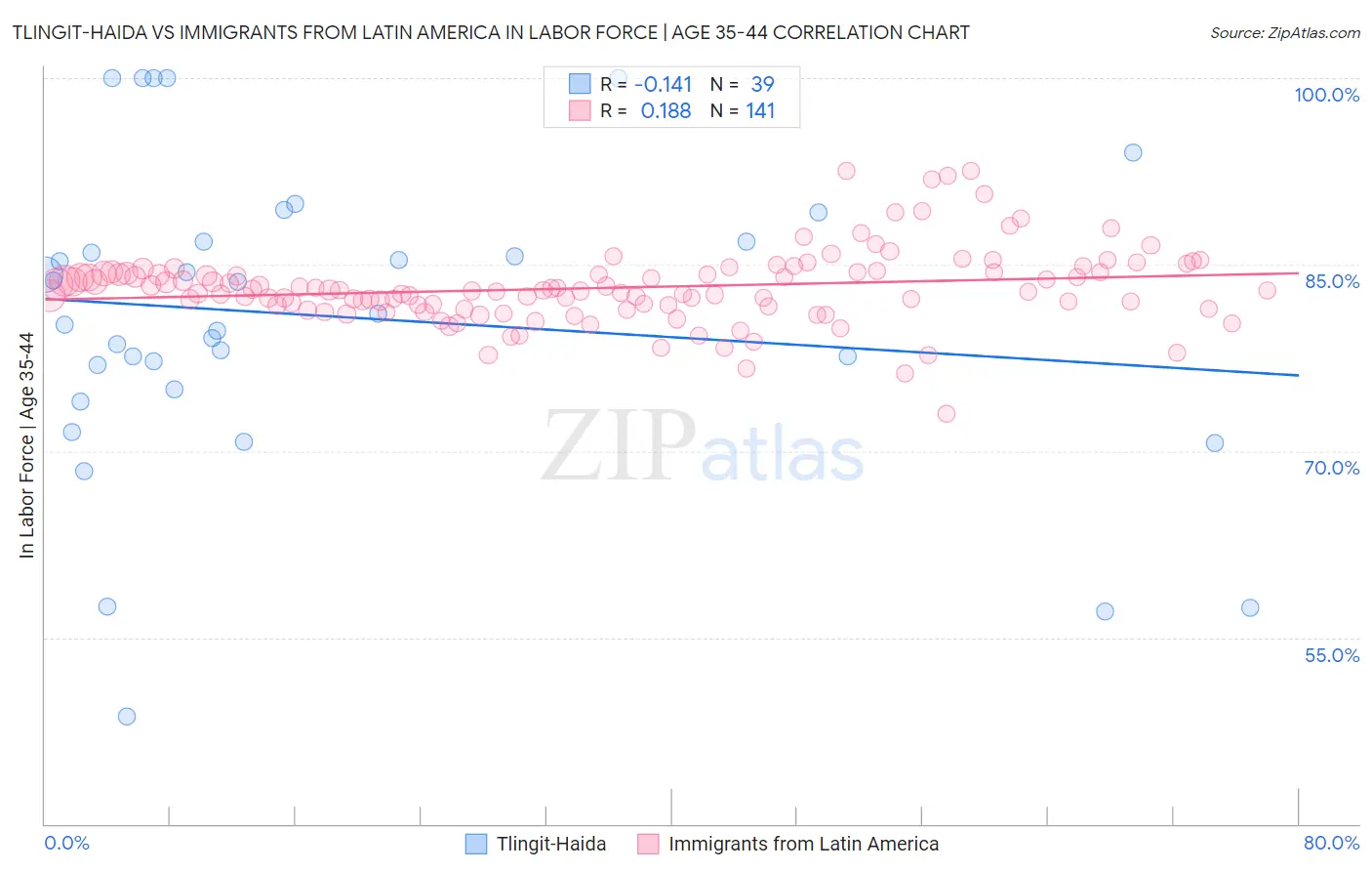 Tlingit-Haida vs Immigrants from Latin America In Labor Force | Age 35-44