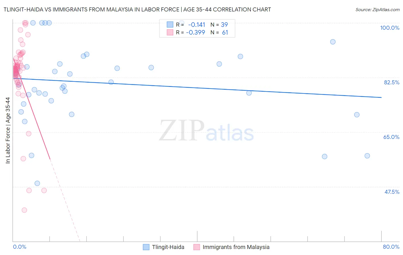Tlingit-Haida vs Immigrants from Malaysia In Labor Force | Age 35-44