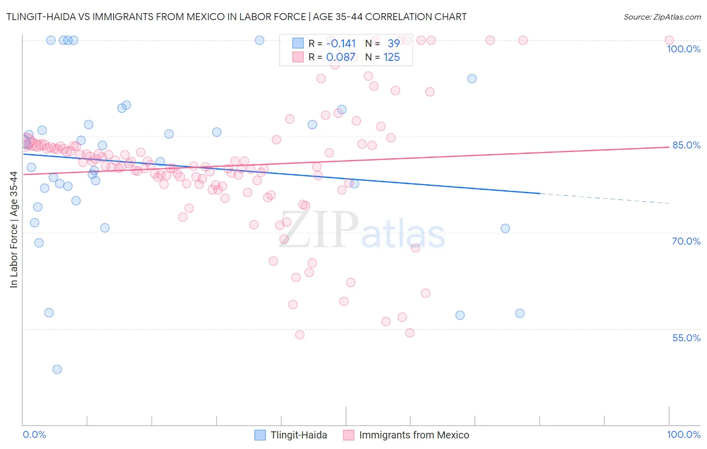 Tlingit-Haida vs Immigrants from Mexico In Labor Force | Age 35-44