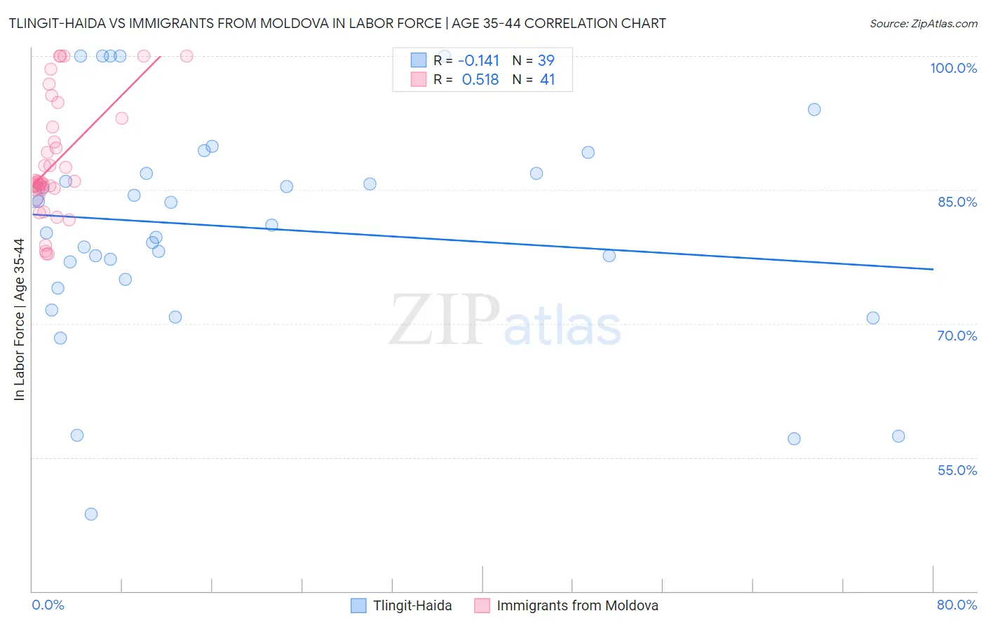 Tlingit-Haida vs Immigrants from Moldova In Labor Force | Age 35-44