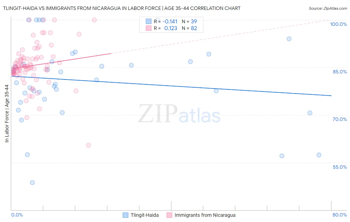 Tlingit-Haida vs Immigrants from Nicaragua In Labor Force | Age 35-44