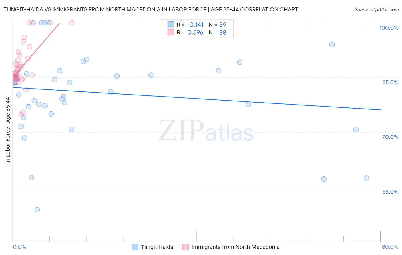 Tlingit-Haida vs Immigrants from North Macedonia In Labor Force | Age 35-44