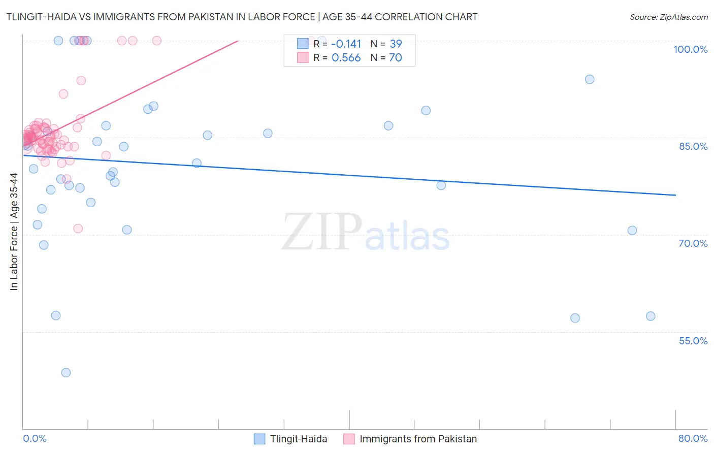 Tlingit-Haida vs Immigrants from Pakistan In Labor Force | Age 35-44