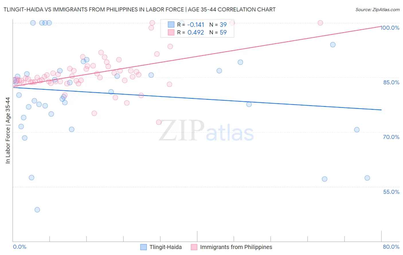 Tlingit-Haida vs Immigrants from Philippines In Labor Force | Age 35-44