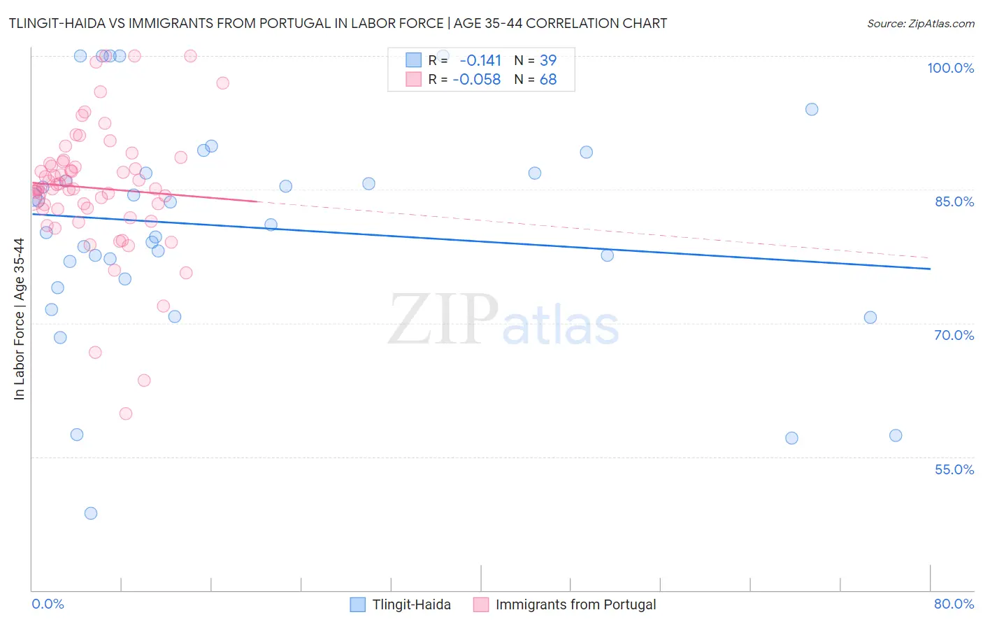 Tlingit-Haida vs Immigrants from Portugal In Labor Force | Age 35-44