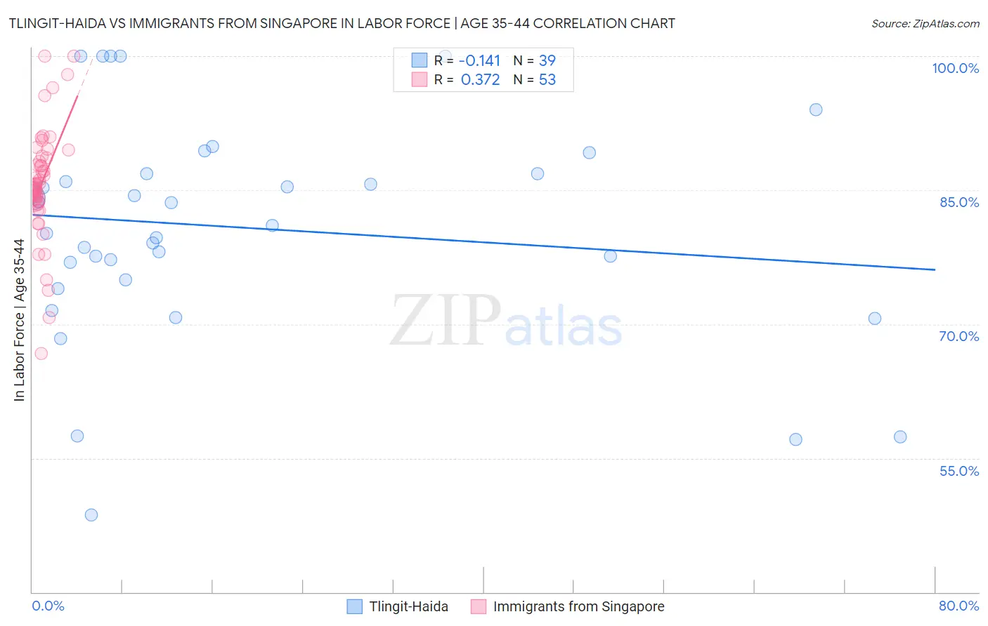 Tlingit-Haida vs Immigrants from Singapore In Labor Force | Age 35-44
