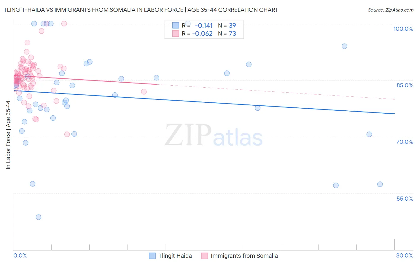 Tlingit-Haida vs Immigrants from Somalia In Labor Force | Age 35-44