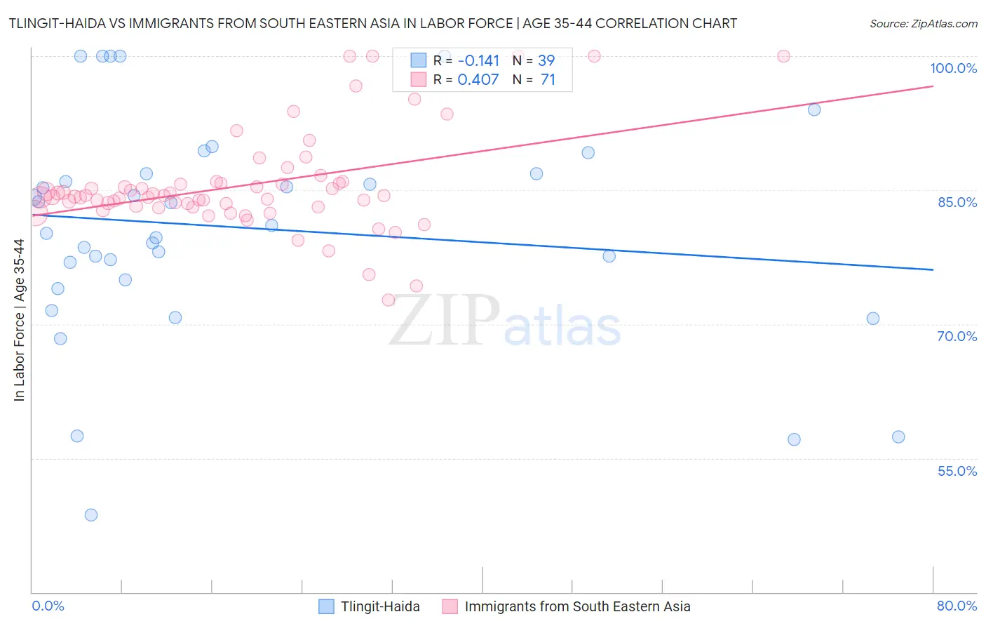 Tlingit-Haida vs Immigrants from South Eastern Asia In Labor Force | Age 35-44