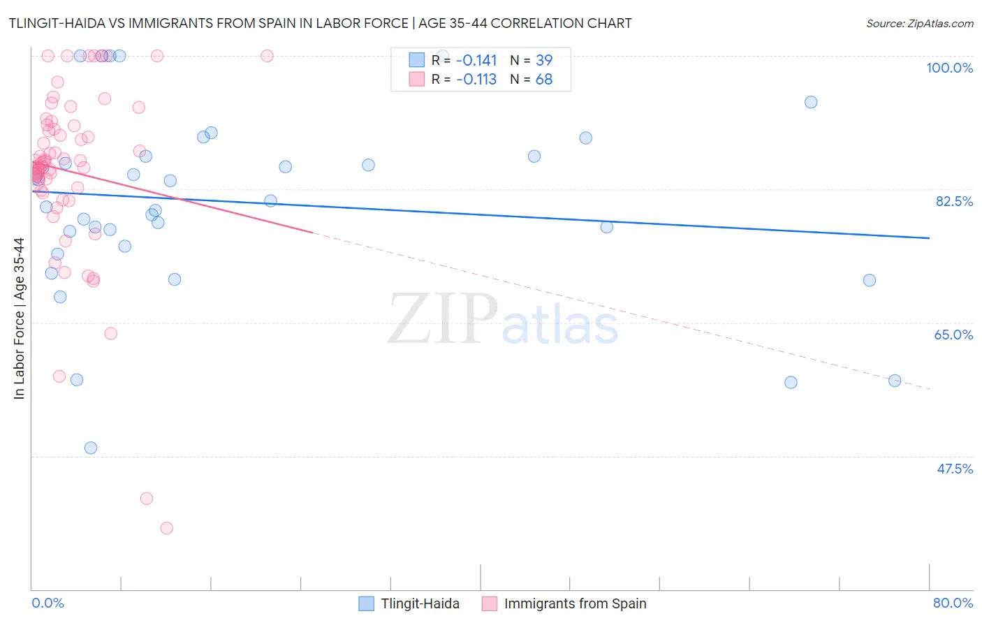Tlingit-Haida vs Immigrants from Spain In Labor Force | Age 35-44
