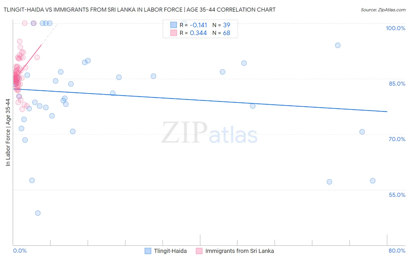 Tlingit-Haida vs Immigrants from Sri Lanka In Labor Force | Age 35-44