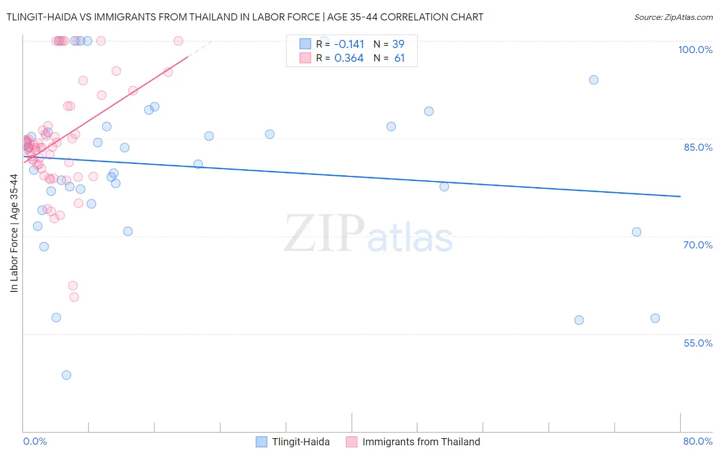 Tlingit-Haida vs Immigrants from Thailand In Labor Force | Age 35-44