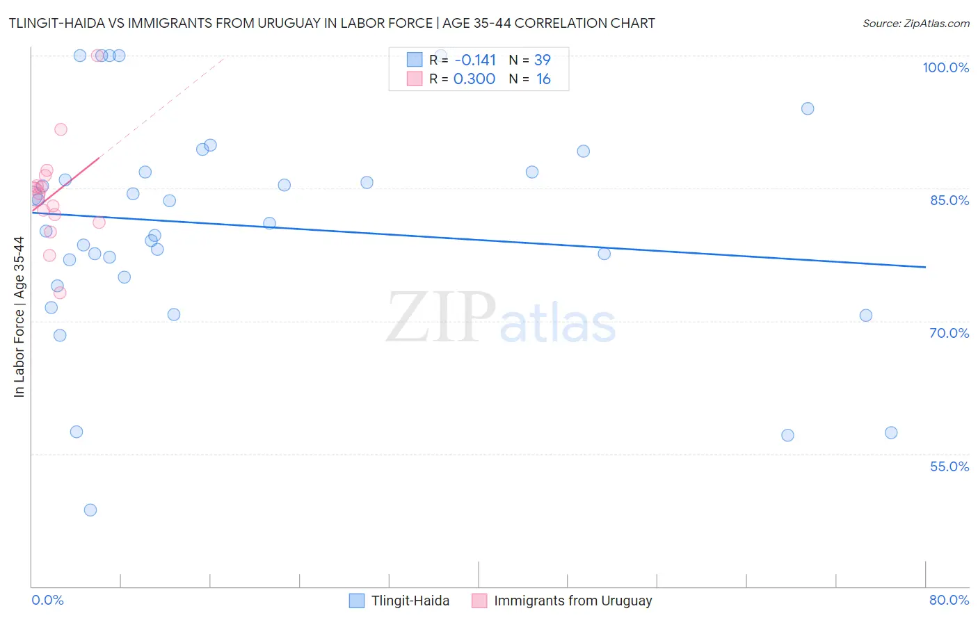 Tlingit-Haida vs Immigrants from Uruguay In Labor Force | Age 35-44