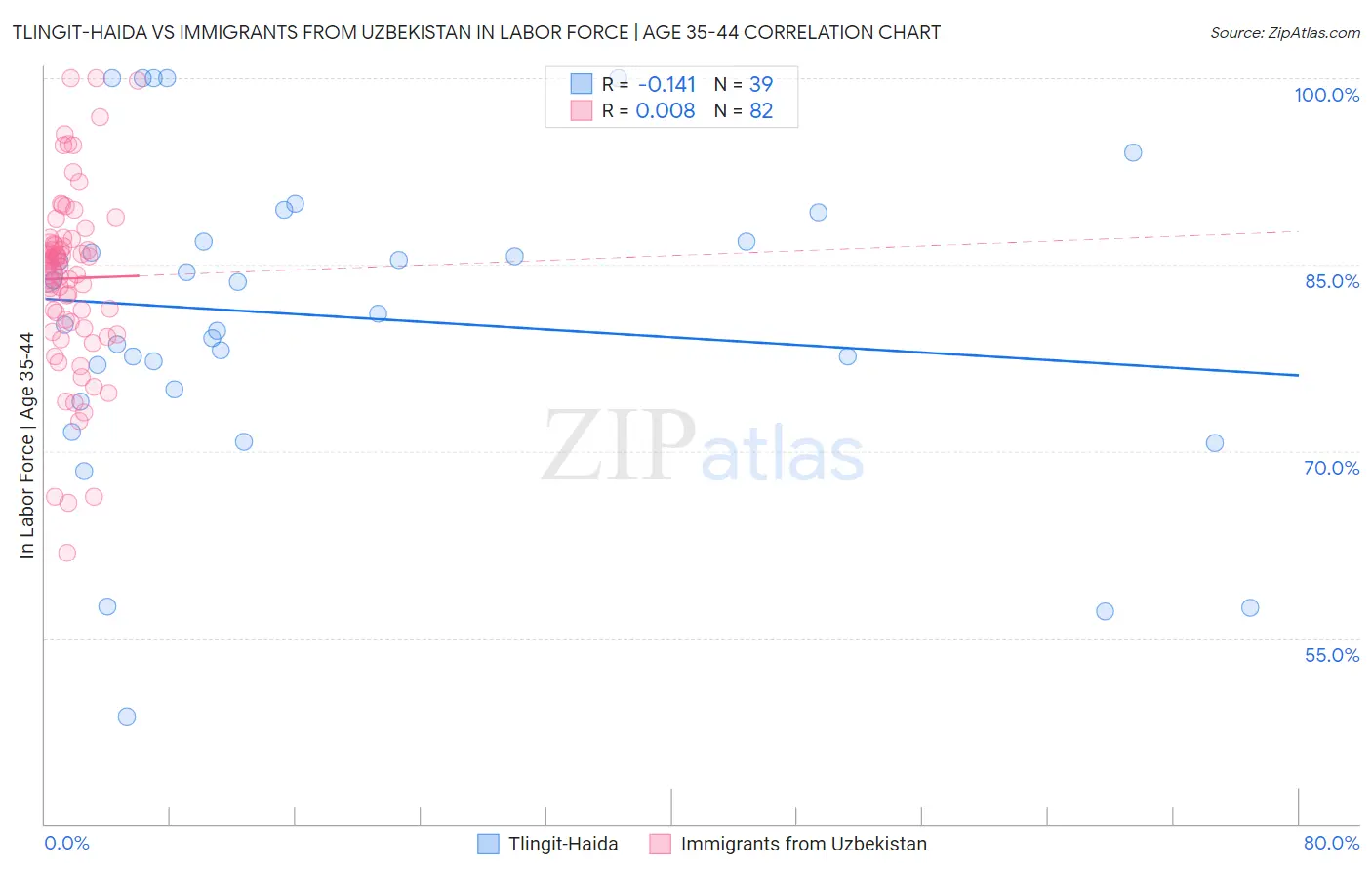 Tlingit-Haida vs Immigrants from Uzbekistan In Labor Force | Age 35-44