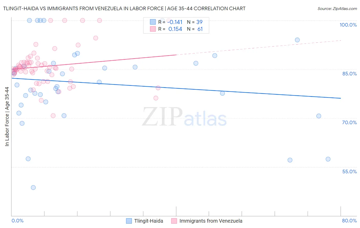 Tlingit-Haida vs Immigrants from Venezuela In Labor Force | Age 35-44