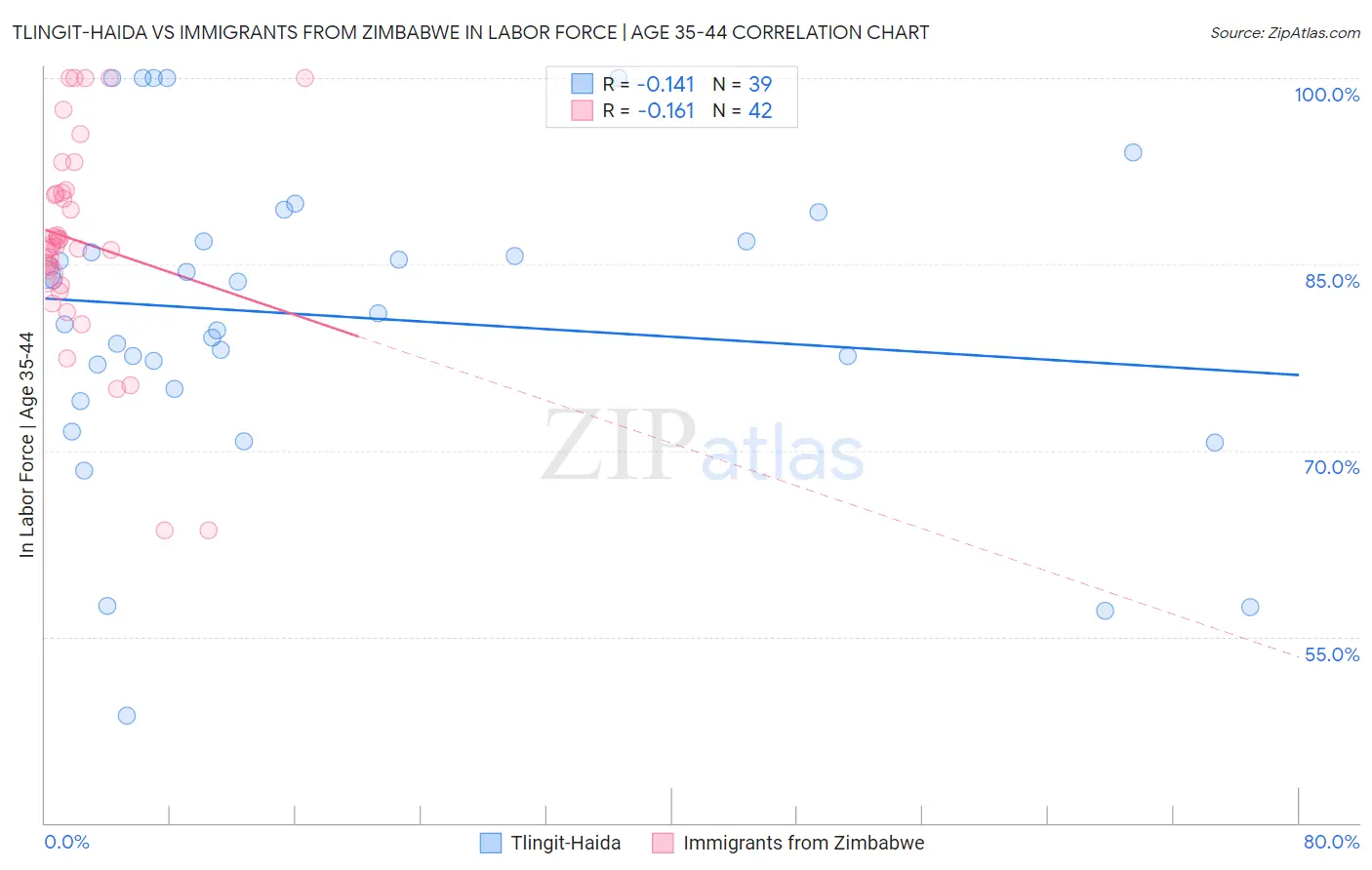 Tlingit-Haida vs Immigrants from Zimbabwe In Labor Force | Age 35-44