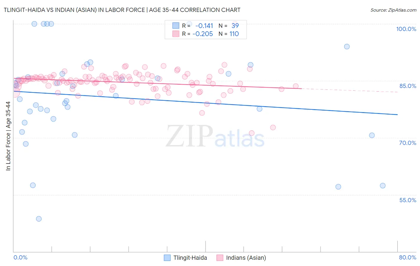 Tlingit-Haida vs Indian (Asian) In Labor Force | Age 35-44