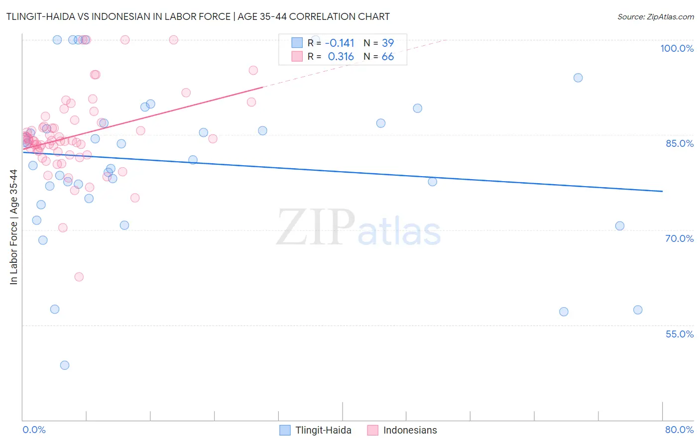 Tlingit-Haida vs Indonesian In Labor Force | Age 35-44