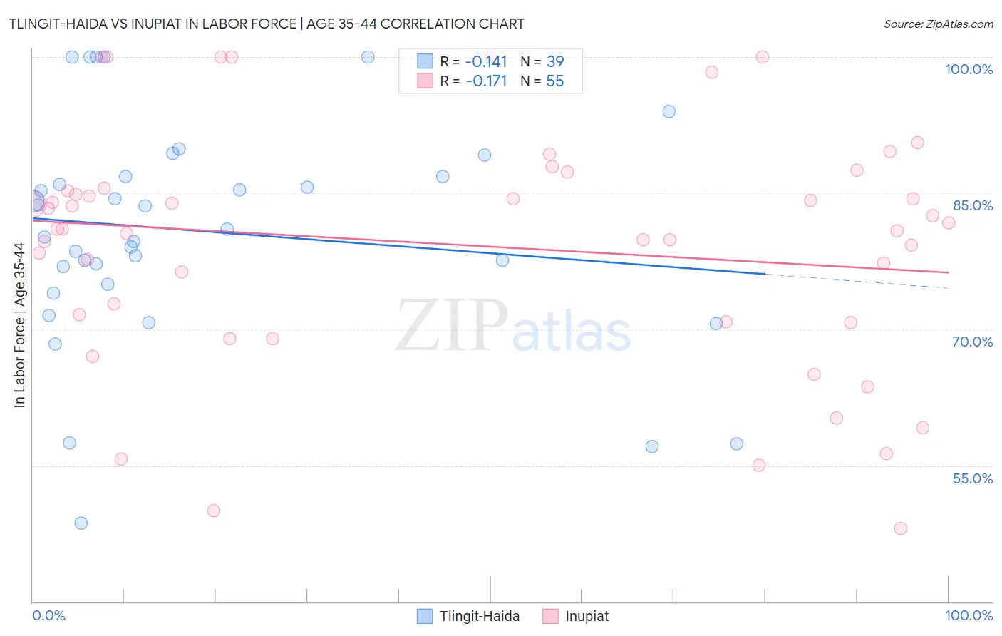 Tlingit-Haida vs Inupiat In Labor Force | Age 35-44