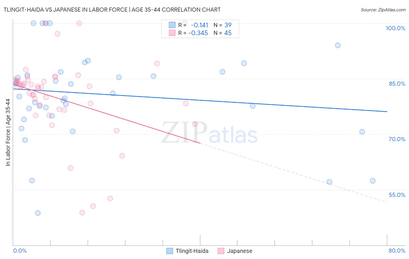 Tlingit-Haida vs Japanese In Labor Force | Age 35-44