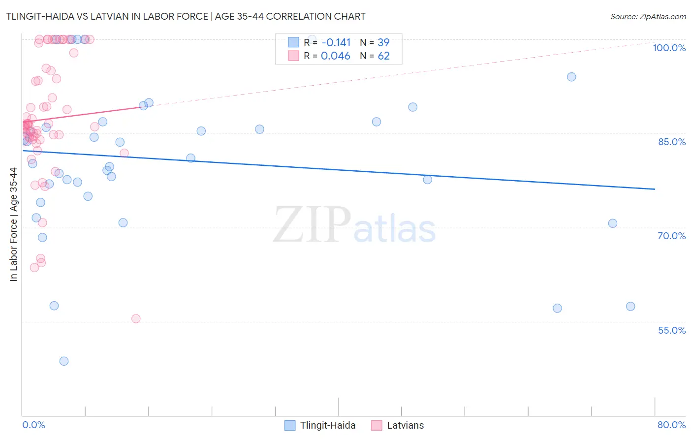 Tlingit-Haida vs Latvian In Labor Force | Age 35-44