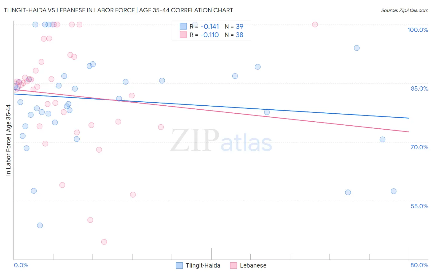 Tlingit-Haida vs Lebanese In Labor Force | Age 35-44