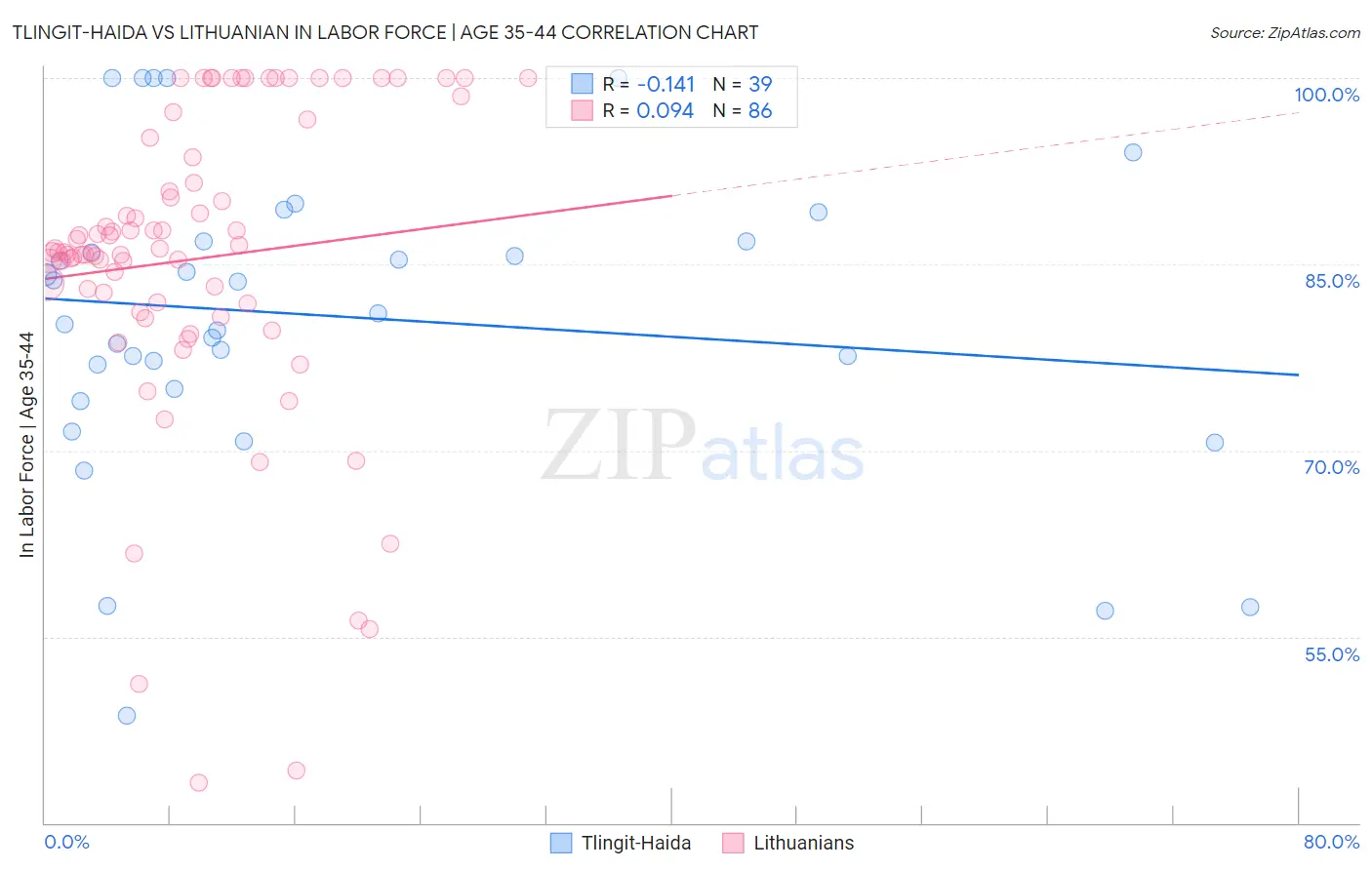 Tlingit-Haida vs Lithuanian In Labor Force | Age 35-44