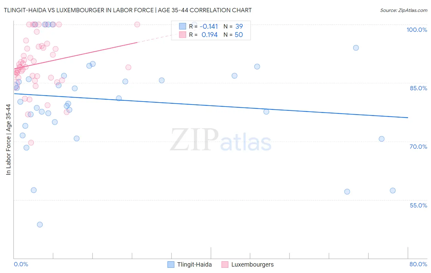 Tlingit-Haida vs Luxembourger In Labor Force | Age 35-44