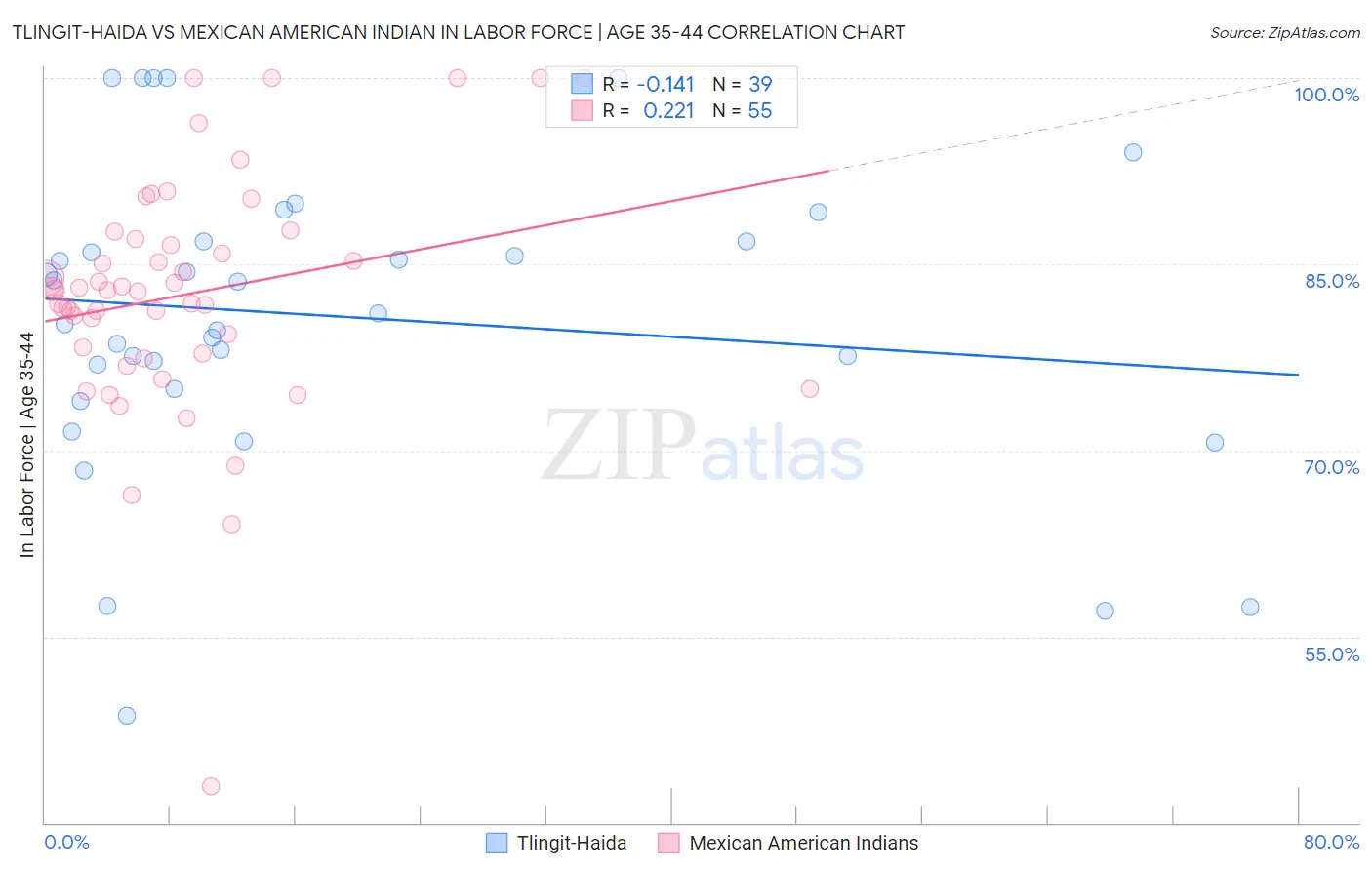 Tlingit-Haida vs Mexican American Indian In Labor Force | Age 35-44