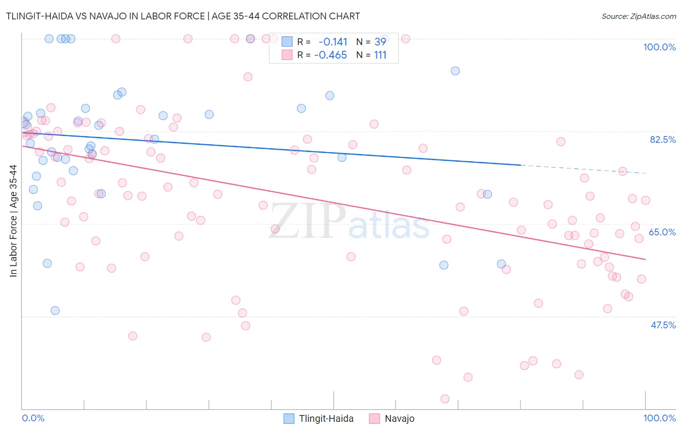 Tlingit-Haida vs Navajo In Labor Force | Age 35-44