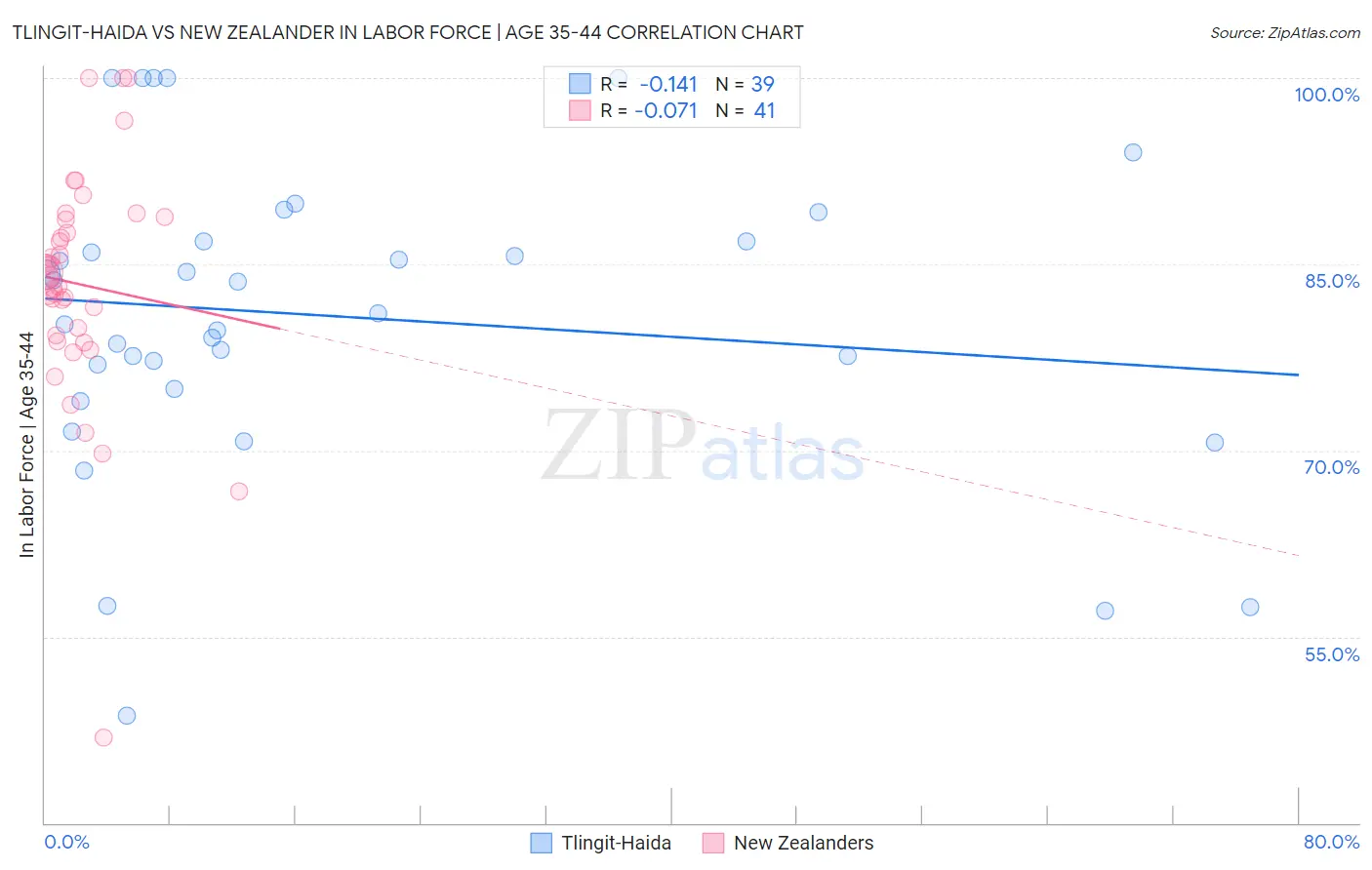Tlingit-Haida vs New Zealander In Labor Force | Age 35-44