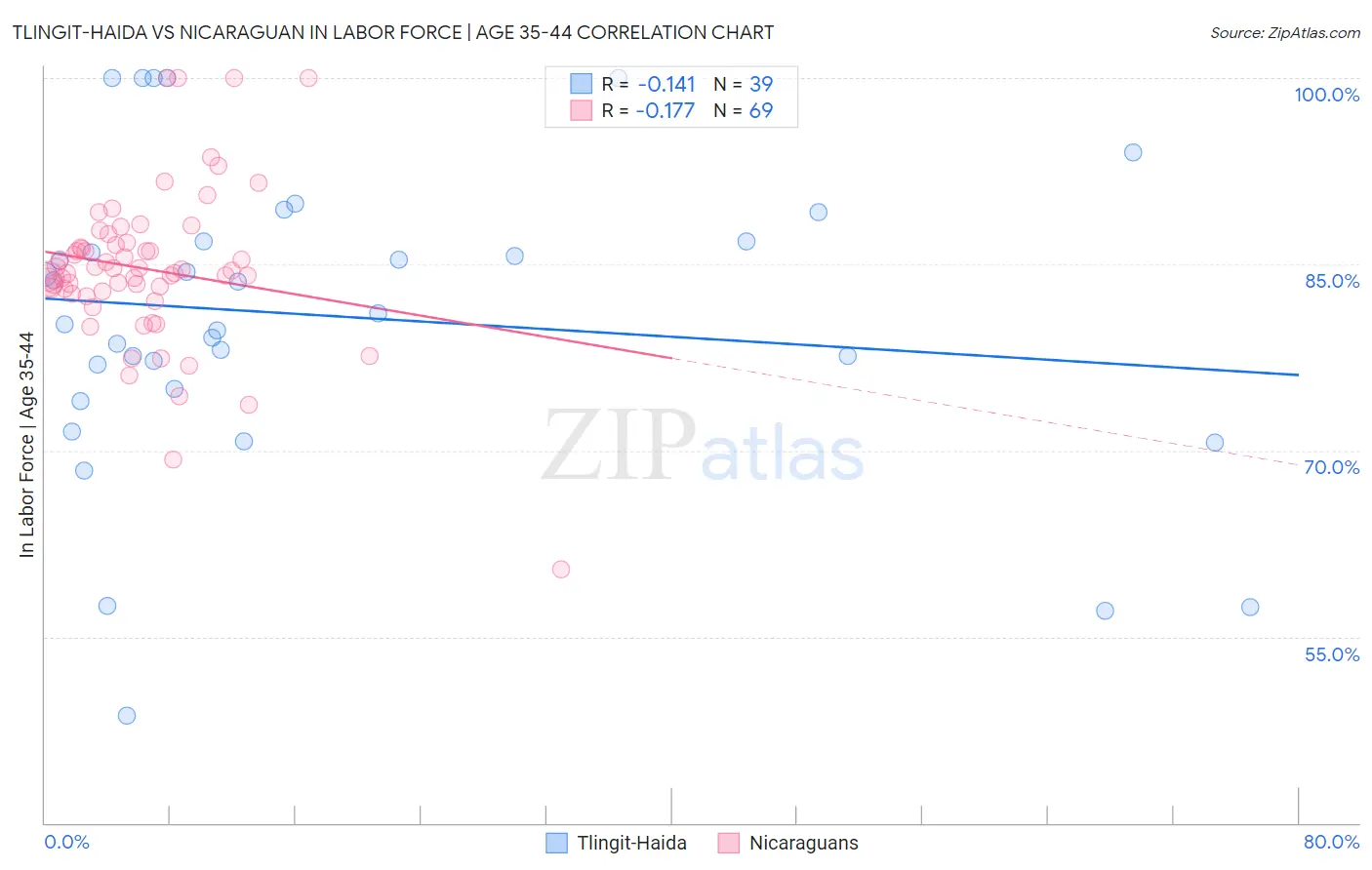Tlingit-Haida vs Nicaraguan In Labor Force | Age 35-44