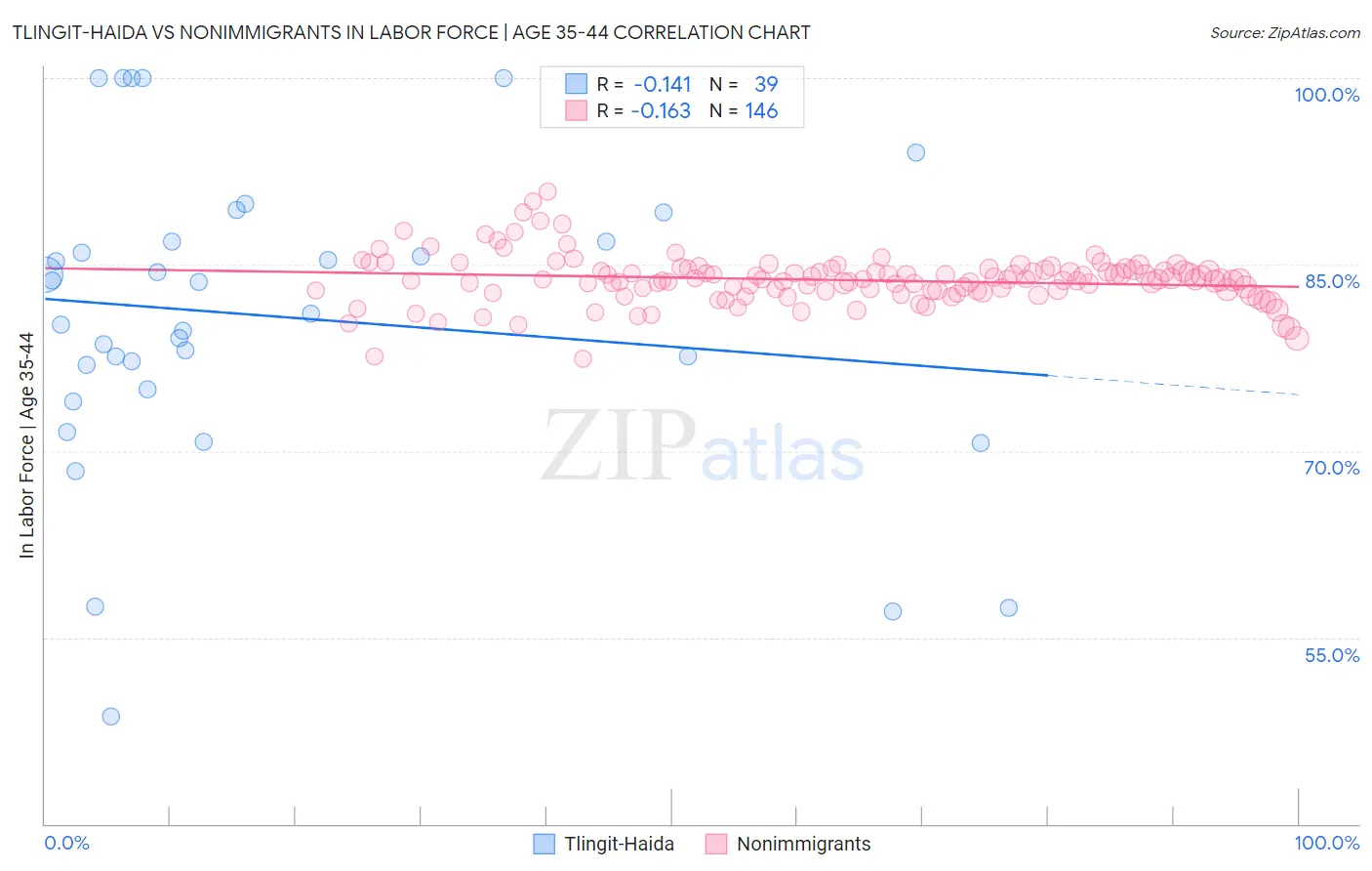 Tlingit-Haida vs Nonimmigrants In Labor Force | Age 35-44