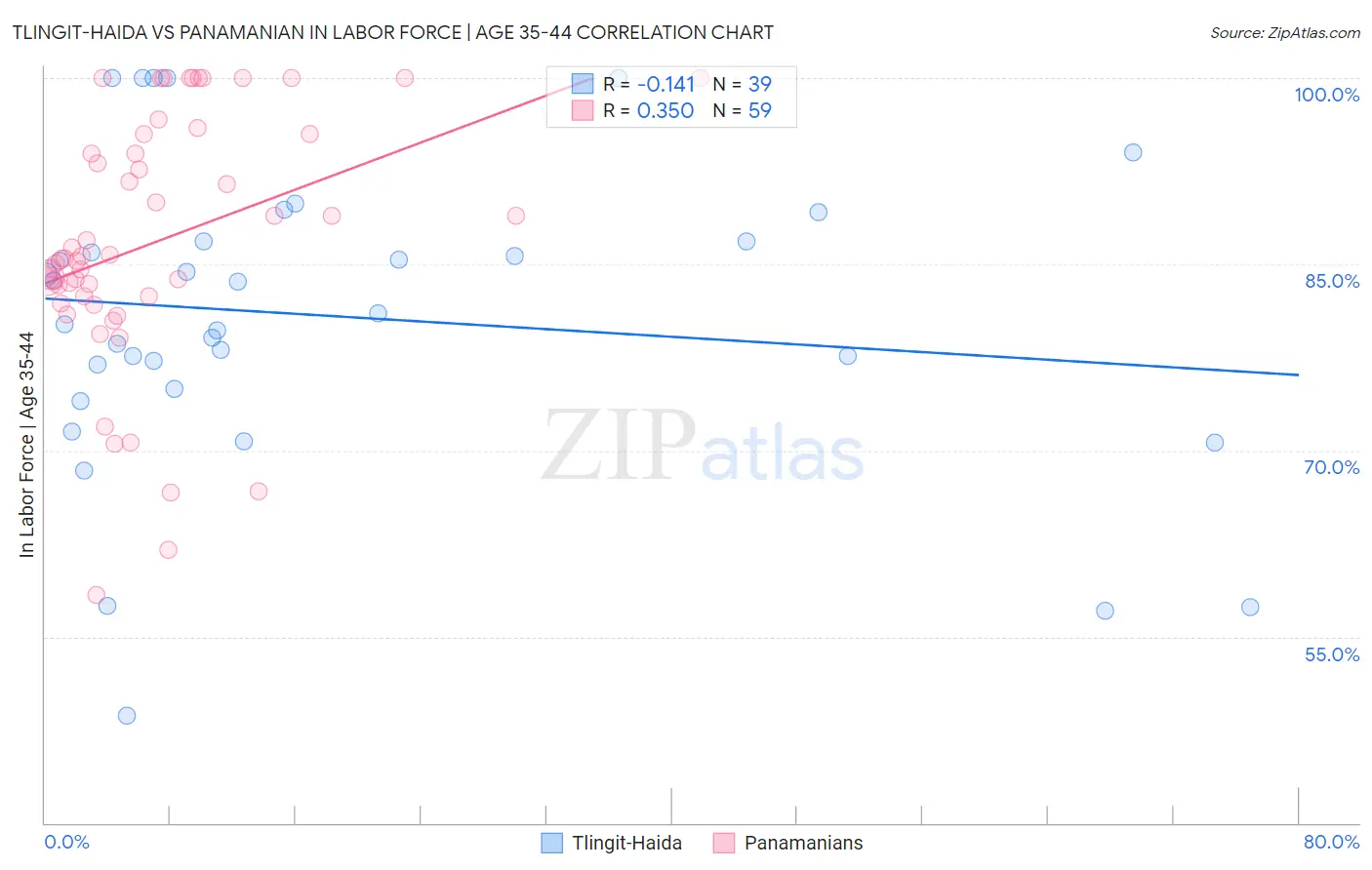 Tlingit-Haida vs Panamanian In Labor Force | Age 35-44