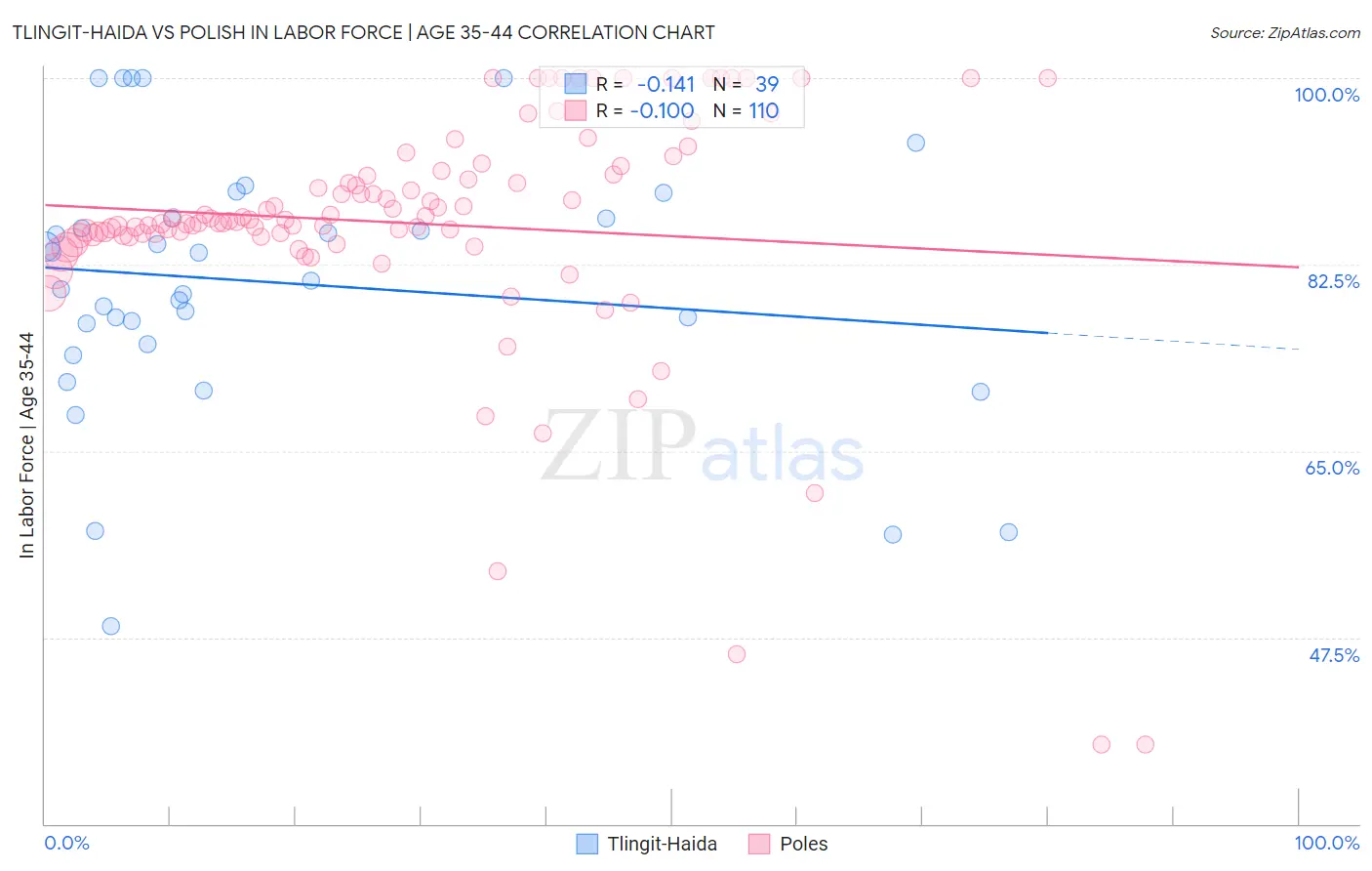 Tlingit-Haida vs Polish In Labor Force | Age 35-44