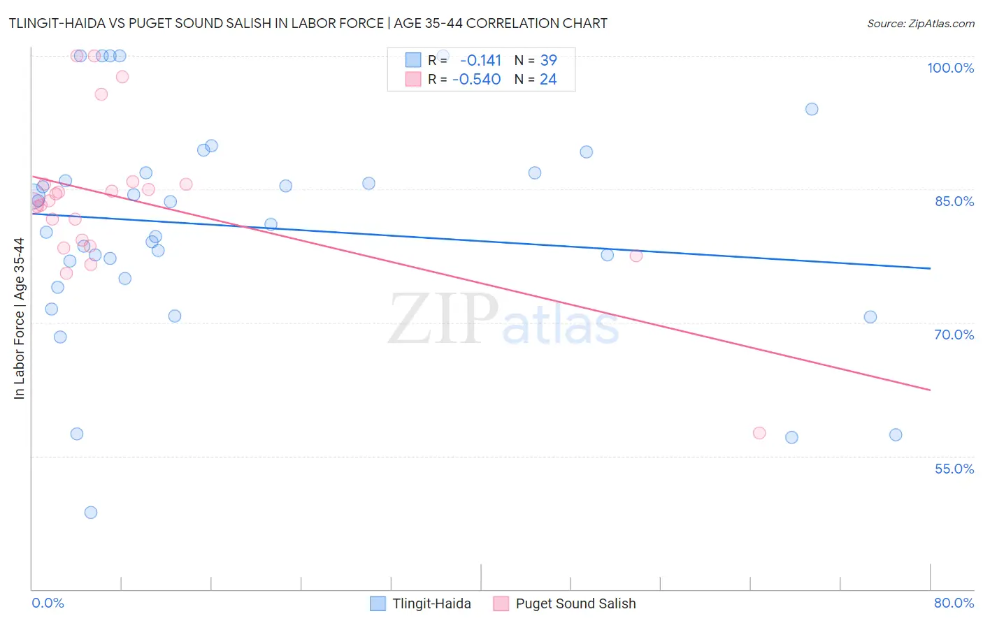 Tlingit-Haida vs Puget Sound Salish In Labor Force | Age 35-44