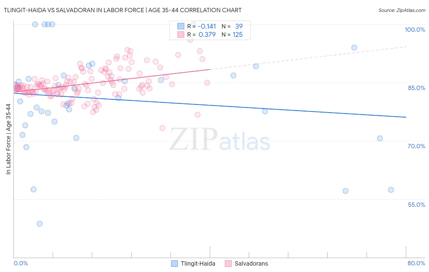Tlingit-Haida vs Salvadoran In Labor Force | Age 35-44