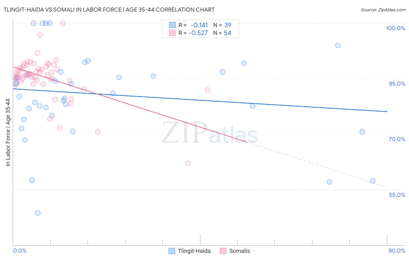 Tlingit-Haida vs Somali In Labor Force | Age 35-44