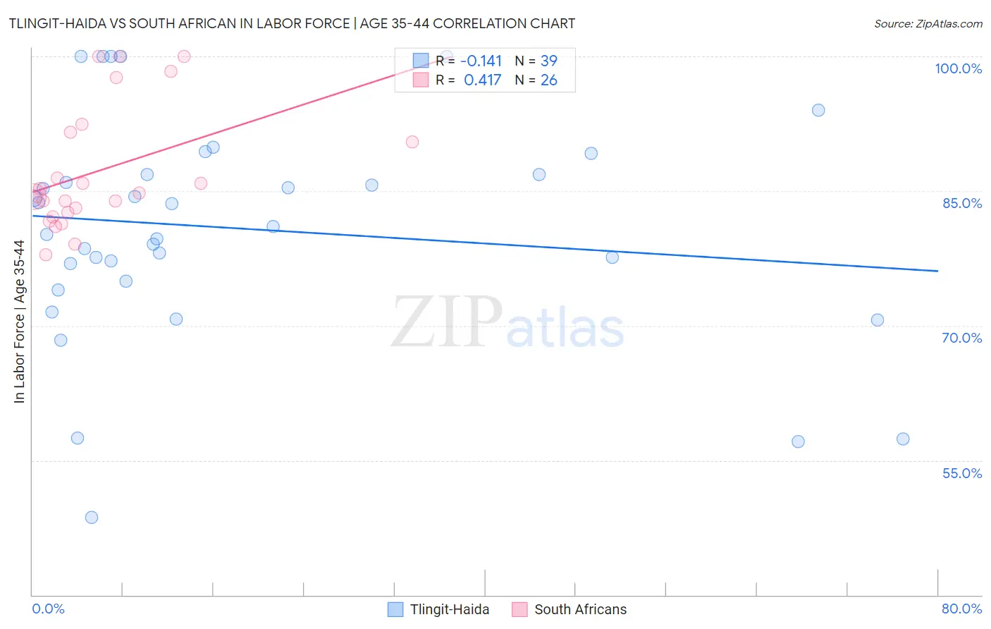 Tlingit-Haida vs South African In Labor Force | Age 35-44