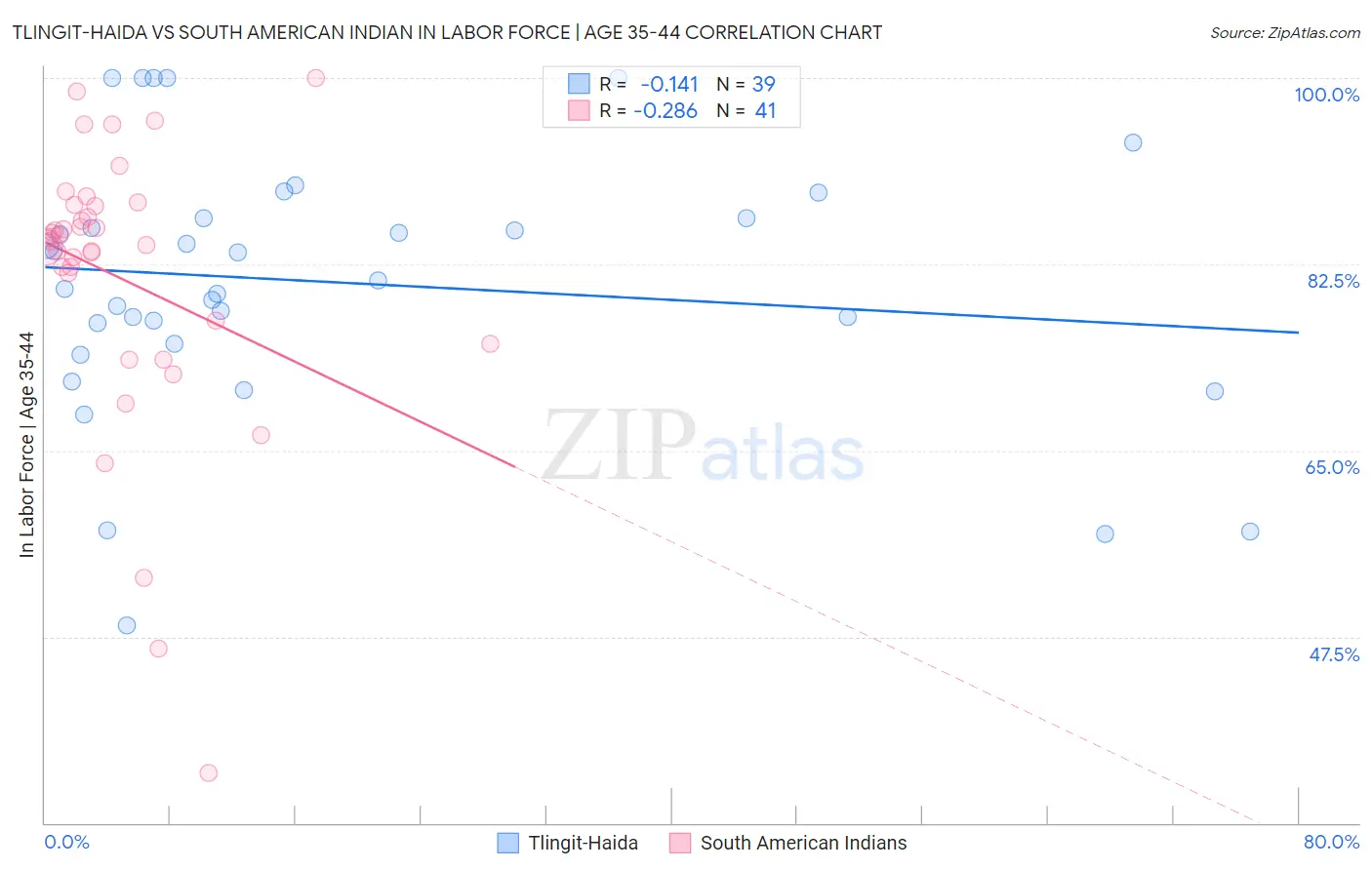 Tlingit-Haida vs South American Indian In Labor Force | Age 35-44