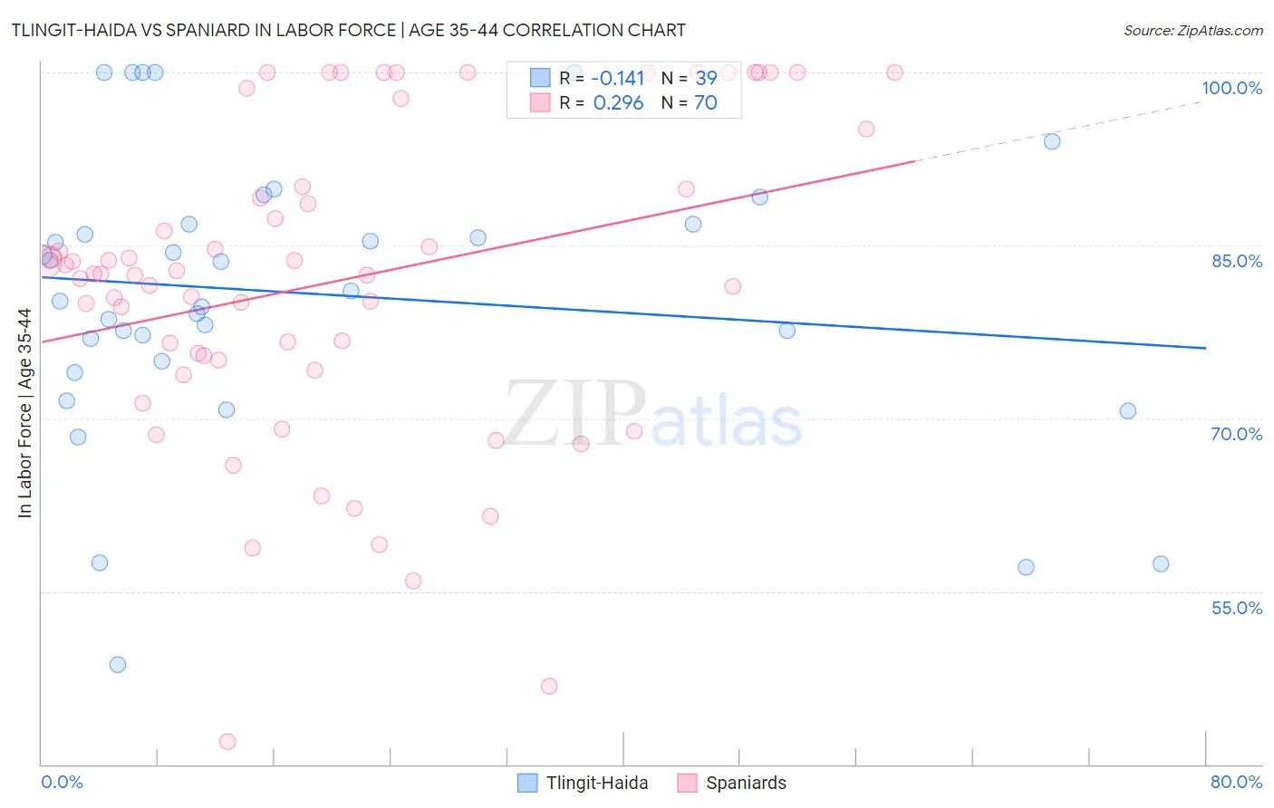 Tlingit-Haida vs Spaniard In Labor Force | Age 35-44