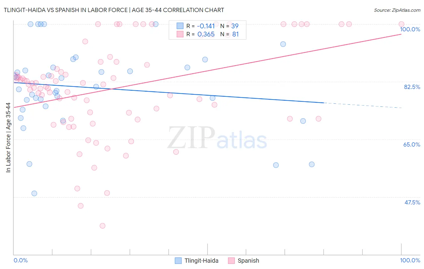 Tlingit-Haida vs Spanish In Labor Force | Age 35-44