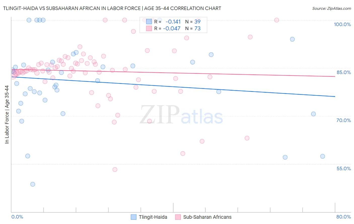 Tlingit-Haida vs Subsaharan African In Labor Force | Age 35-44