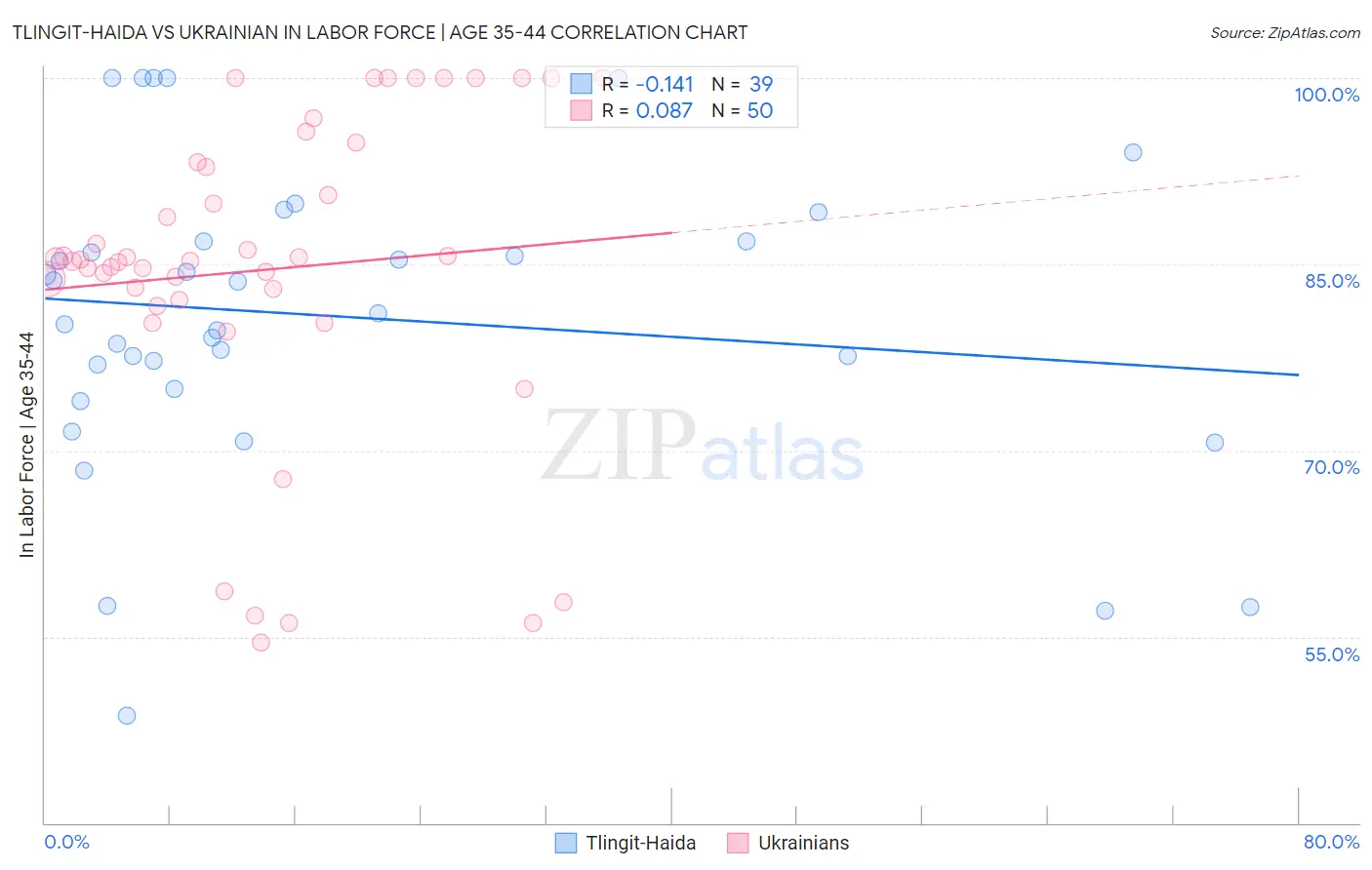 Tlingit-Haida vs Ukrainian In Labor Force | Age 35-44