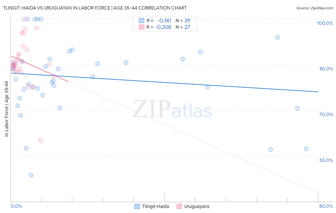 Tlingit-Haida vs Uruguayan In Labor Force | Age 35-44