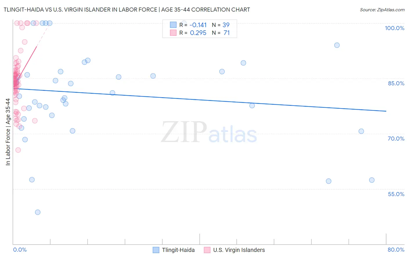 Tlingit-Haida vs U.S. Virgin Islander In Labor Force | Age 35-44