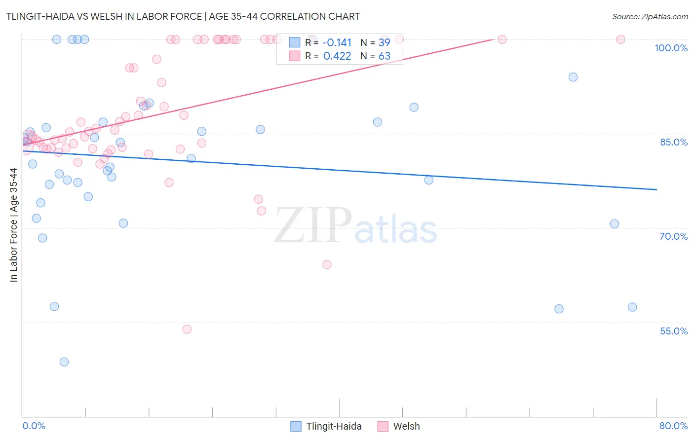 Tlingit-Haida vs Welsh In Labor Force | Age 35-44