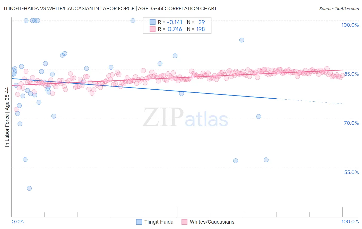 Tlingit-Haida vs White/Caucasian In Labor Force | Age 35-44