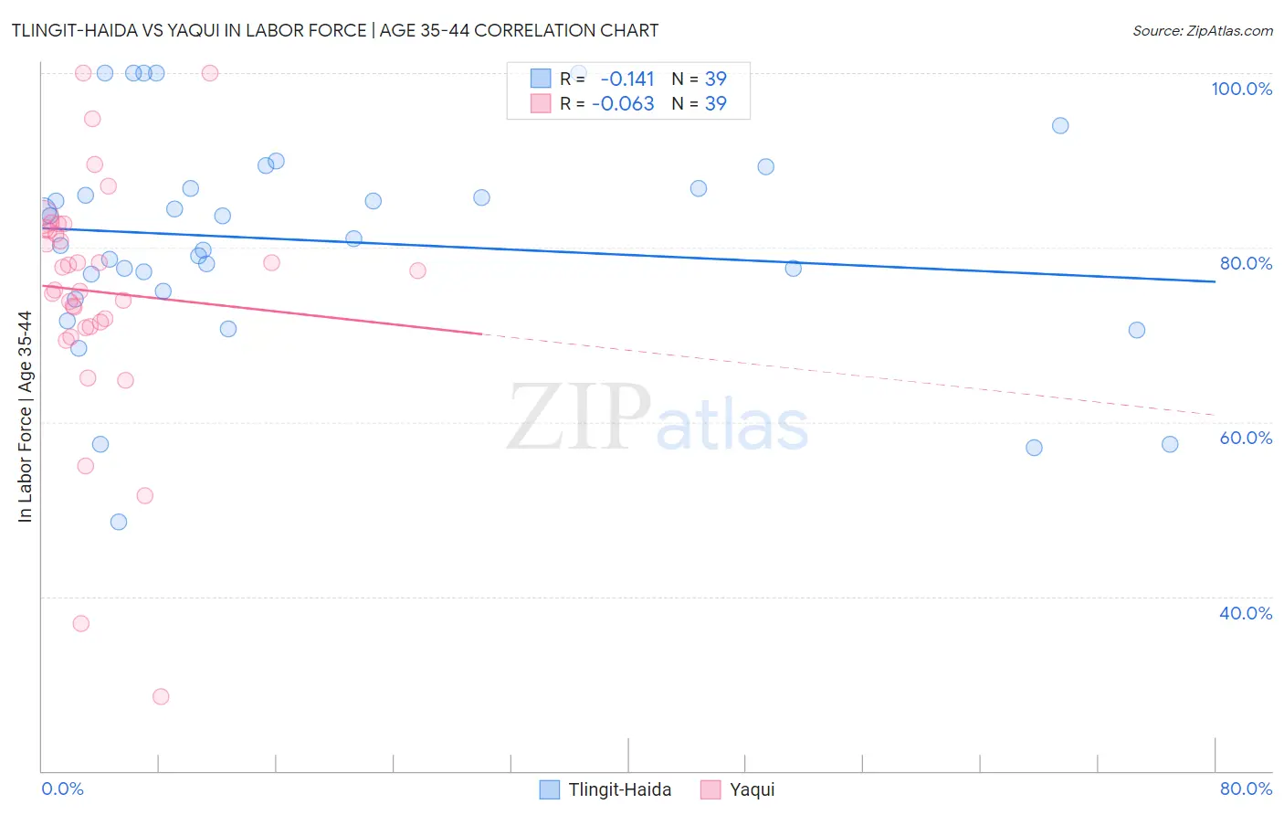 Tlingit-Haida vs Yaqui In Labor Force | Age 35-44