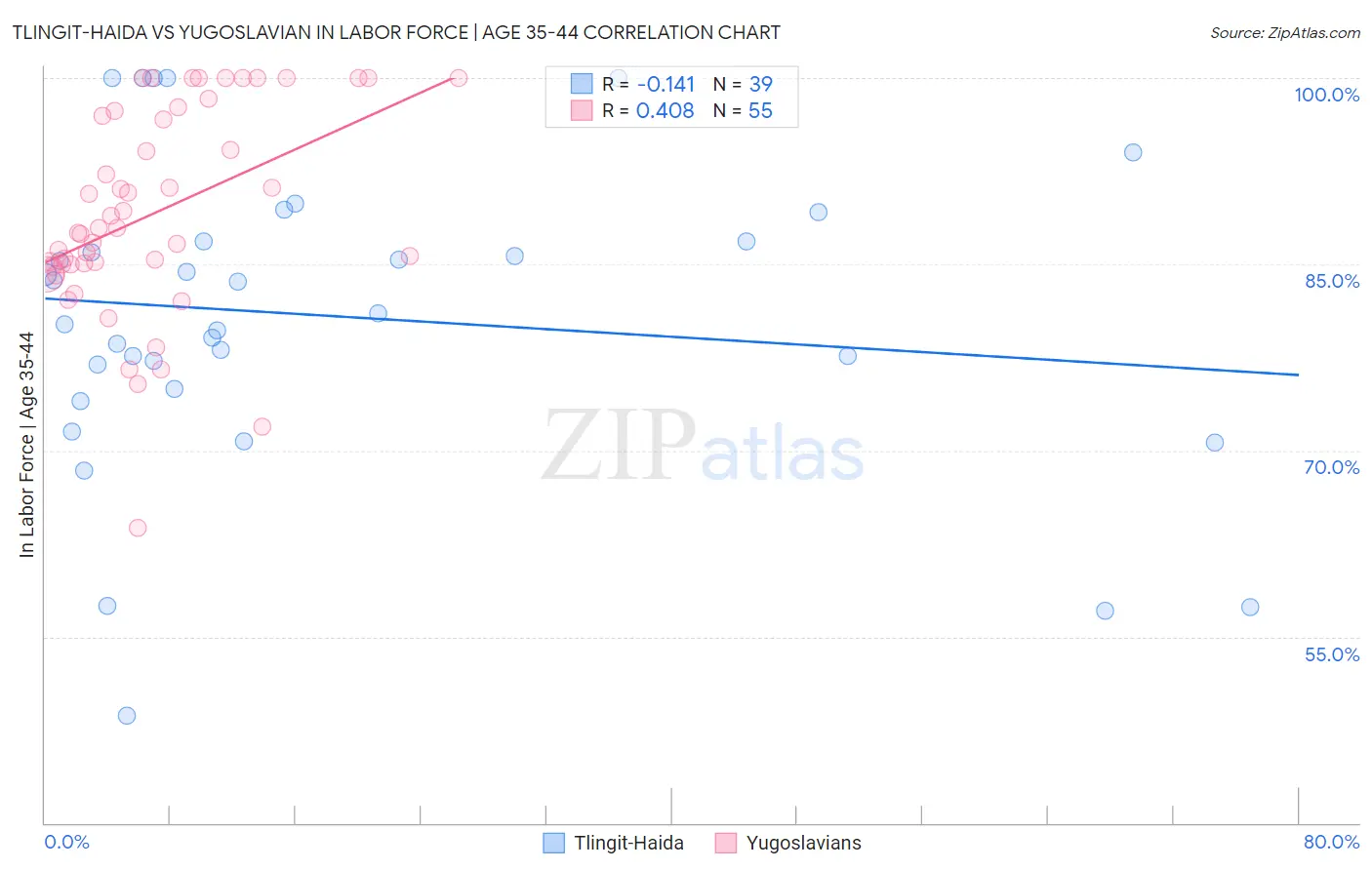 Tlingit-Haida vs Yugoslavian In Labor Force | Age 35-44
